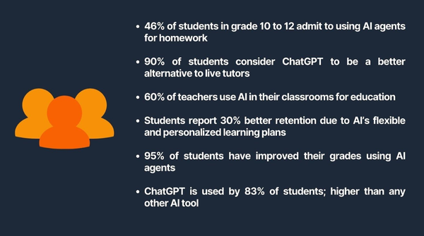 AI Agents in Education Statistics 2026: Usage, Impact, and Market Growth